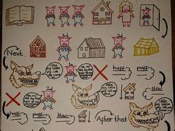 Three Little Pigs story map | Teaching Resources