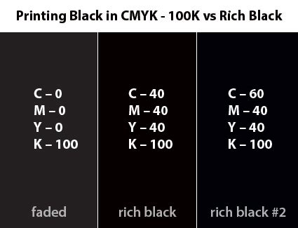 Printing Black - Creating True Rich Black & When to Use It In CMYK Printing