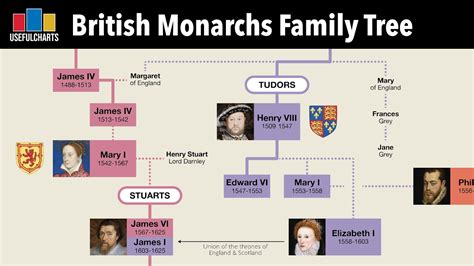 British Royal Family Tree