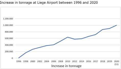 Liege Airport reaches milestone of 1 million tonnes of cargo ...