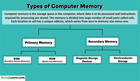 Types of Computer Memory, Characteristics, Primary Memory, Secondary Memory