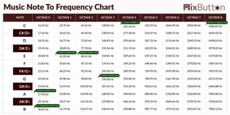 Music Note Frequency Chart - Music Frequency Chart | MixButton