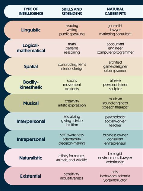 We all have different types of intelligence. What are yours? - CampusWell