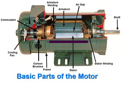 Hyderabad Institute of Electrical Engineers: parts of the DC motor