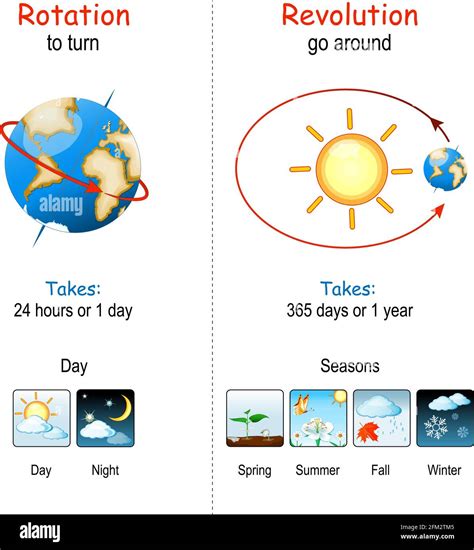 Draw A Diagram Of Rotating Earth