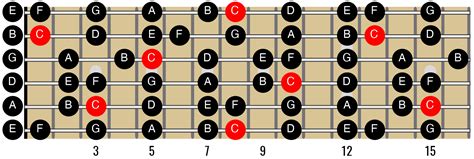 Major Scale Guitar Patterns