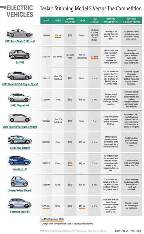 CHART: Comparing Tesla With Other Electric Cars | Top electric cars ...