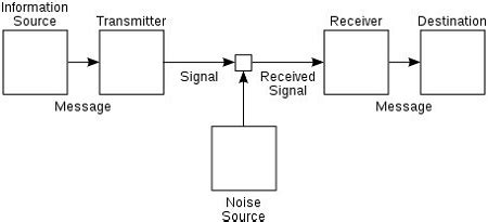 Shannon-Weaver Model of Communication | History & Examples - Video ...