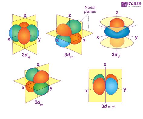 Radial and Angular nodes formula - Definitions, Formula, Calculations ...