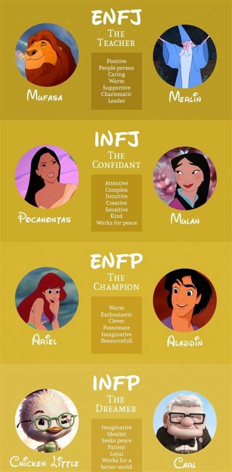 The Myers-Briggs personality type of various Disney characters. Which ...