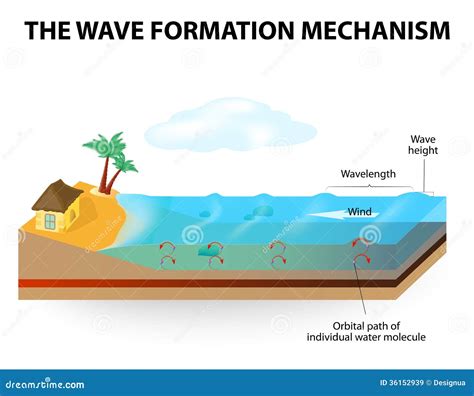 Wave Formation Mechanism Royalty Free Stock Images - Image: 36152939