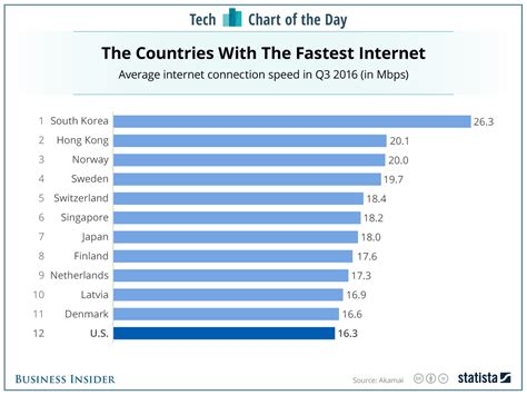 Internet Speed Comparison Chart By Country