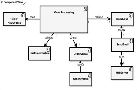 A UML component diagram for the order processing example | Download ...