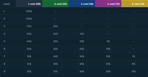 A Complete Guide to Leveling in TFT | Dignitas