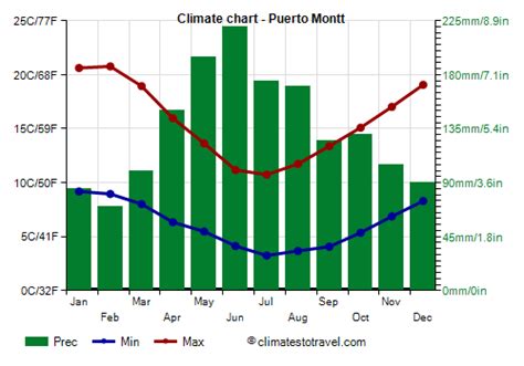 Puerto Montt climate: weather by month, temperature, rain - Climates to ...