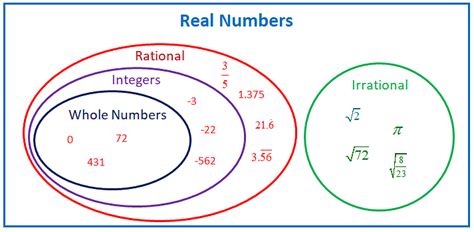 Real Numbers: Definition, Properties and Examples