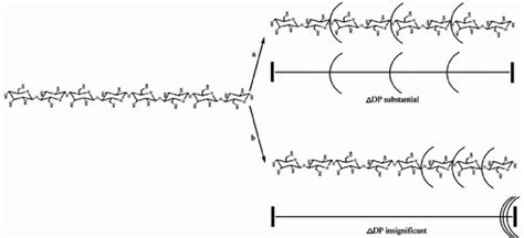 Two models of degradation of polysaccharides: a – statistically ...