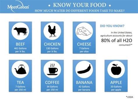 Be aware of the water footprint of the food we eat