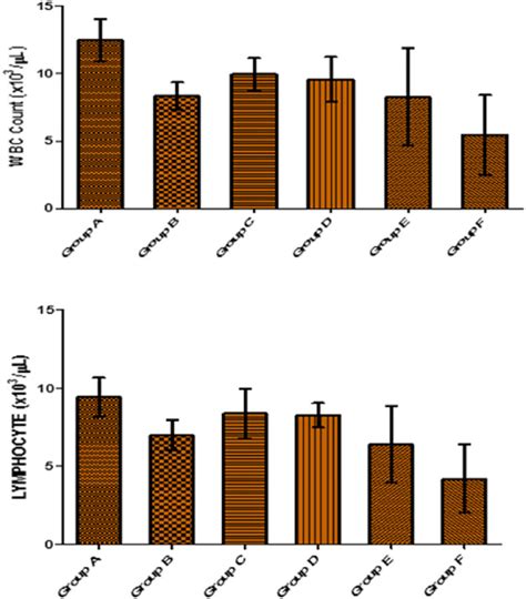 Bar-charts showing the total WBC (White Blood Cell) count and ...