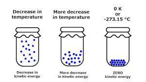 Third Law of Thermodynamics