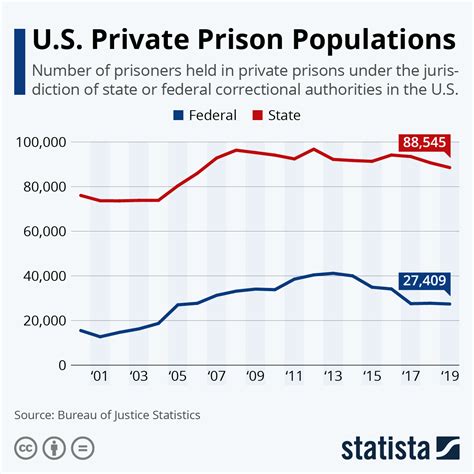 Chart: U.S. Private Prison Populations | Statista