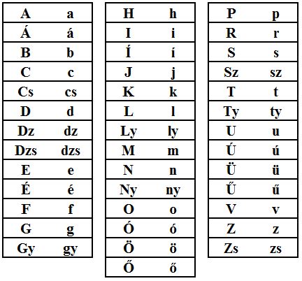 Hungarian Alphabet - Rootsweb