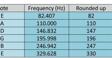 Guitar Tuning Frequency Chart