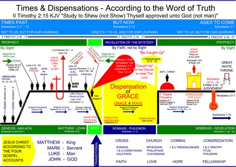 Charts: Dispensational timelines | Revelation bible, Bible timeline ...