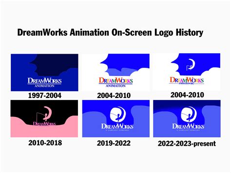 DreamWorks Animation On-Screen Logo History by Charlieaat on DeviantArt