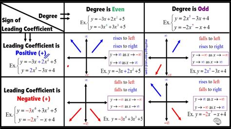 Leading Coefficient Test: How to Determine the End Behavior of a ...