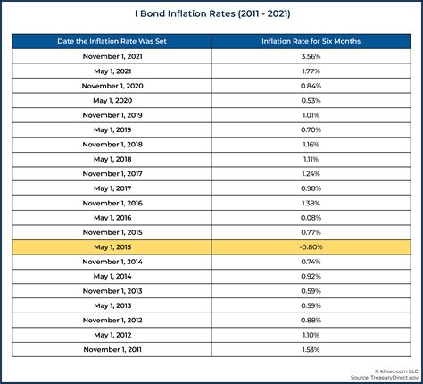 May 2024 I-Bond Rate - Pearl Beverlie