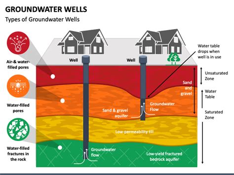 Groundwater Wells PowerPoint and Google Slides Template - PPT Slides