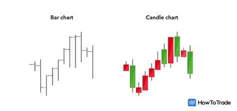 Everything About Candlestick Charts in Stocks - HowToTrade.com