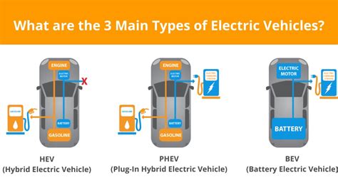 How Does An Electric Vehicle Works