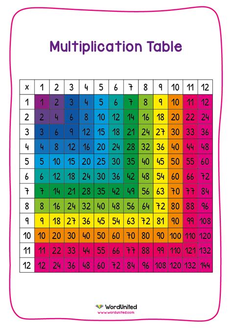 Multiplication Resources Times Table Chart Flashcards Practice ...