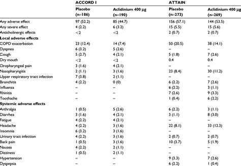 Adverse effects of aclidinium vs placebo in the ATTAiN and ACCORD COPD ...