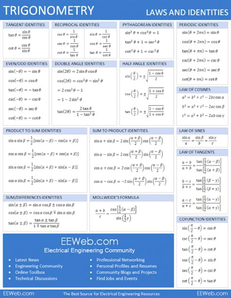 TABLE OF TRIGONOMETRIC IDENTITIES - Math2ever™ | place to learn basic ...