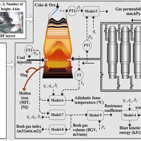 The #2 BF ironmaking system of Liuzhou Steel. | Download Scientific Diagram