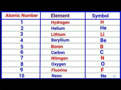 Periodic Table With Names Of Elements And Atomic Numbers