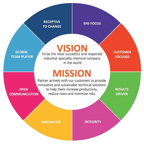 Mission Statement Vs Vision Statement: What are the Key Differences