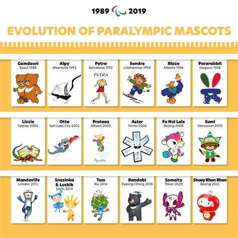 30 years of IPC, 30 years of adorable... - Paralympic Games