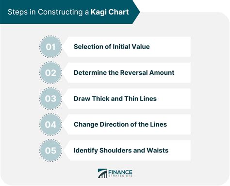 Kagi Chart | Definition, Structure, Construction, & Advantages