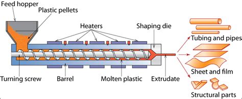 Overview of a plastic extrusion machine with the plasticizing component ...