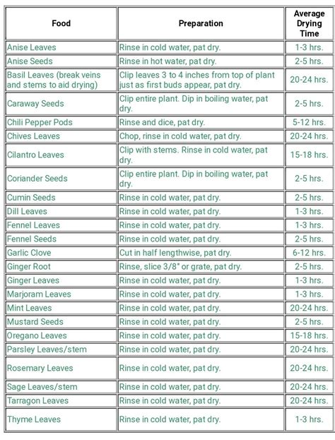 Herb Drying Time Chart | Freeze dried food storage, Best freeze dried ...