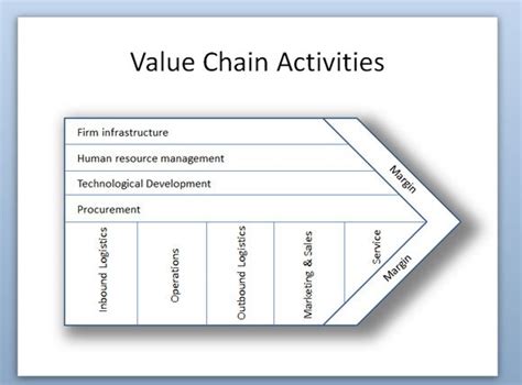 Porter's Value Chain Activities Diagram in PowerPoint 2010 | PowerPoint ...