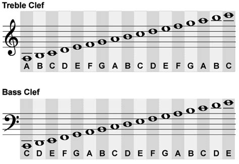 Understanding sheet music | Piano music, Reading sheet music, Piano ...