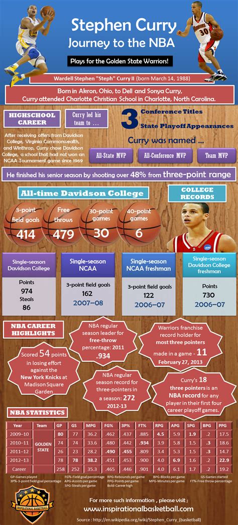 Stephen Curry [Infographic] - Turbify Resource Center - Get the ...