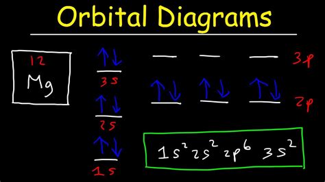 Top Notch Tips About How To Draw Orbital Diagrams - Spellquestion