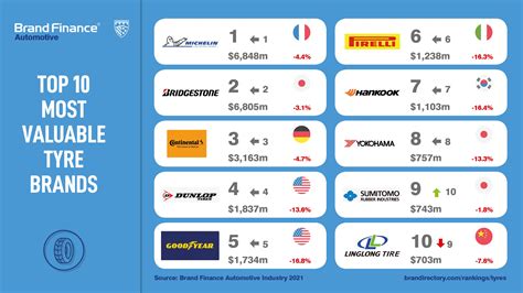 Michelin, Bridgestone repeat as world's most valuable tire brands ...