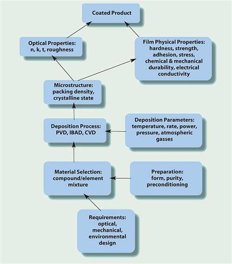 Optical Coating: Materials and Deposition Technology | Materials ...